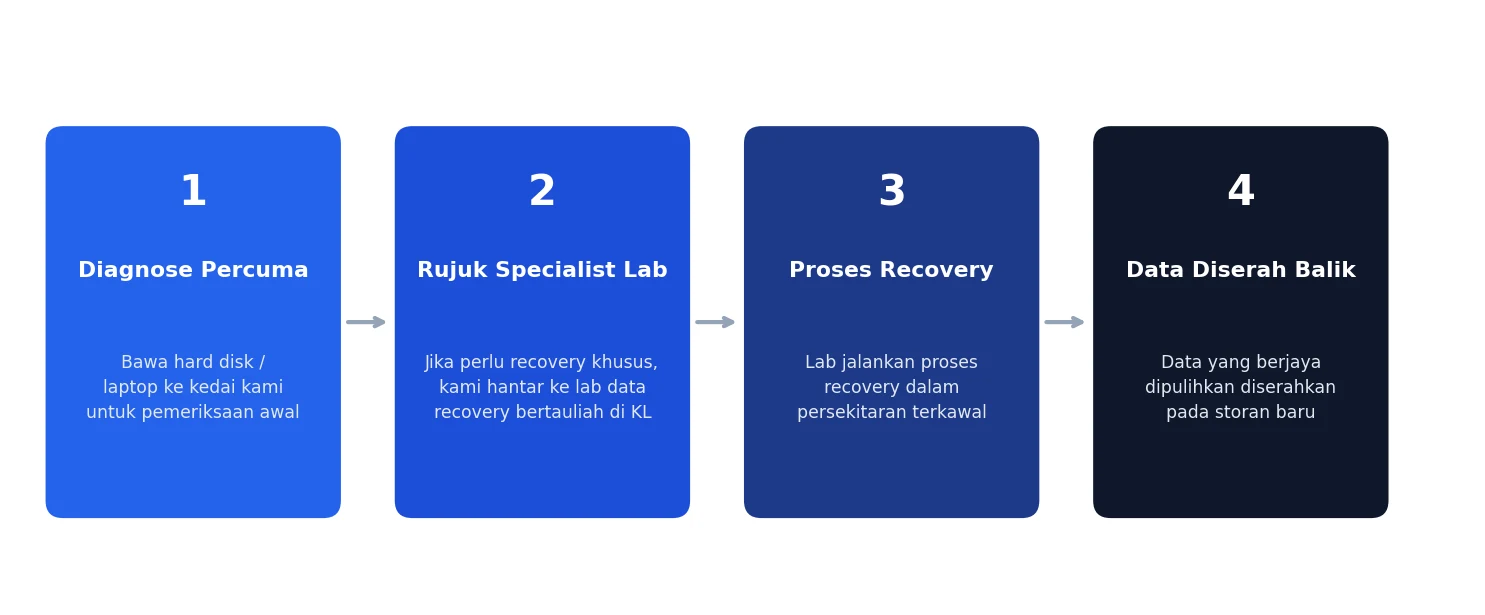 Proses data recovery hard disk: diagnose percuma, rujuk specialist lab bertauliah KL, proses recovery, data diserah balik