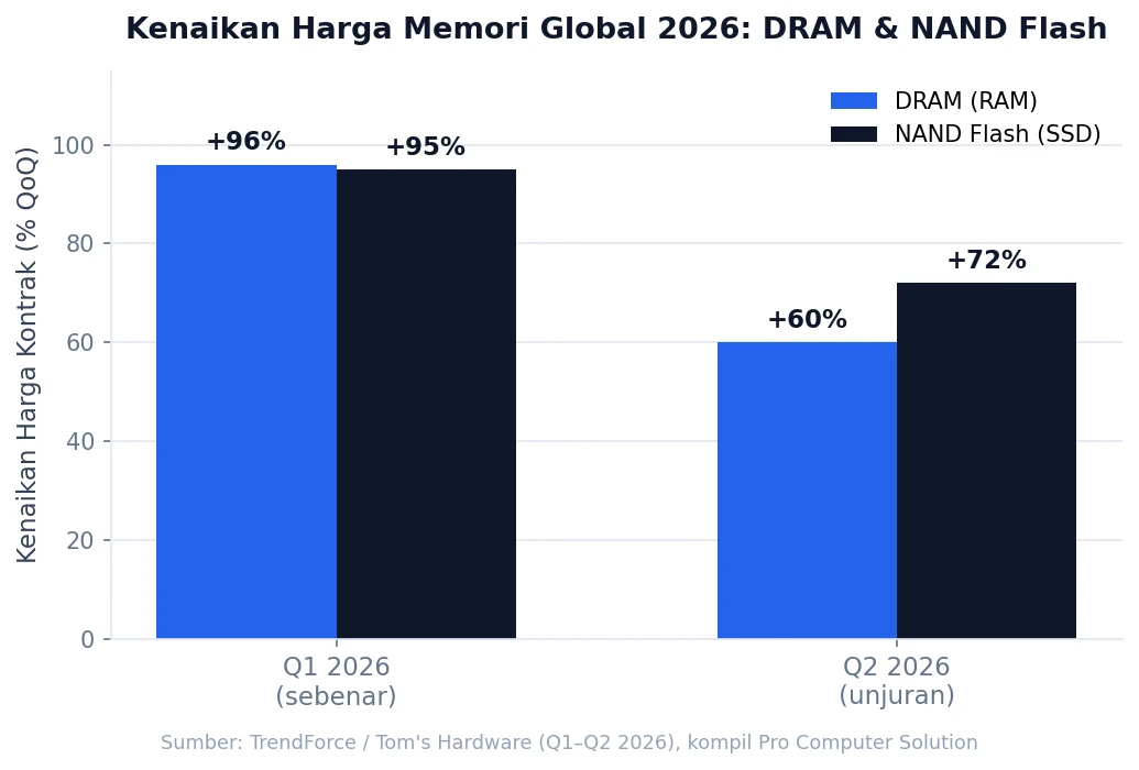 Carta kenaikan harga DRAM dan NAND Flash global Q1-Q2 2026