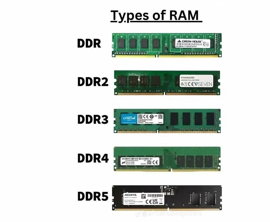 Jenis-jenis RAM — DDR, DDR2, DDR3, DDR4, DDR5